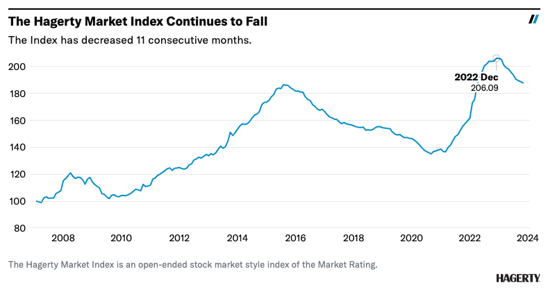The Hagerty Market Index